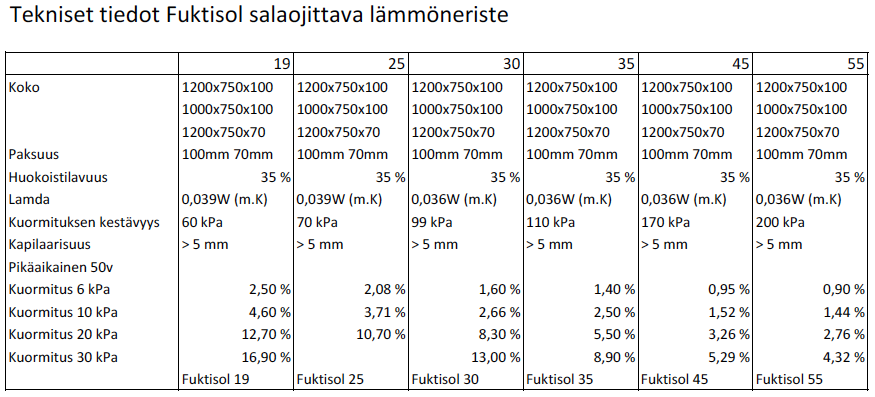 Fuktisol tekniset tiedot