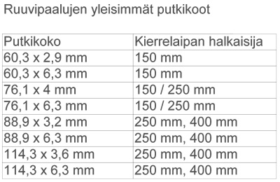 Ruuvipaalujen yleisimmät putkikoot